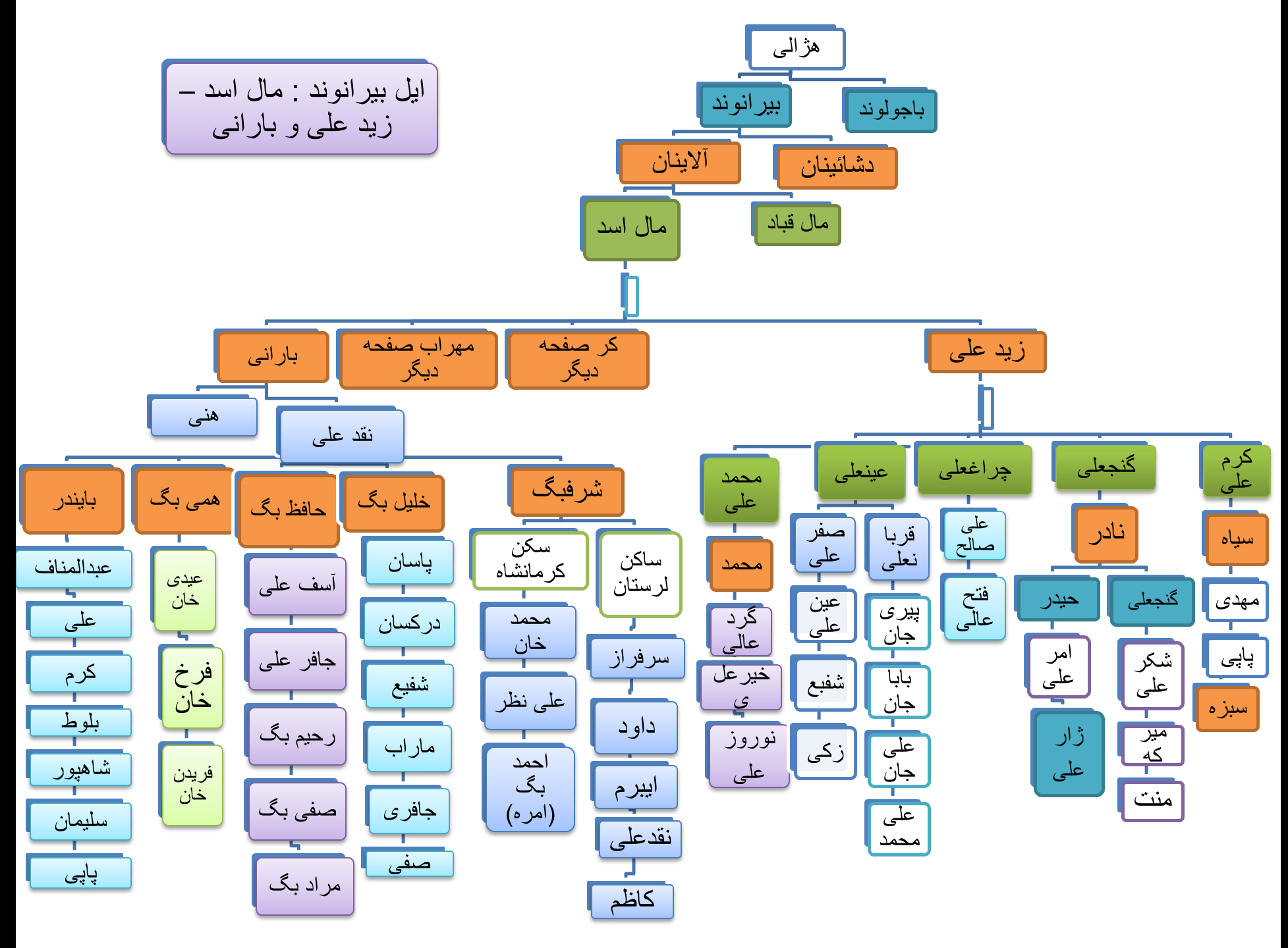 شجره نامه 