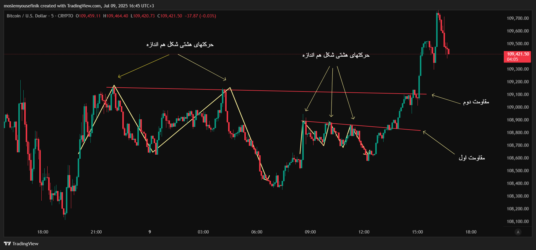 طریقه رسم مقاومتها و حمایت ها در تحلیل تکنیکال بازار سرمایه :