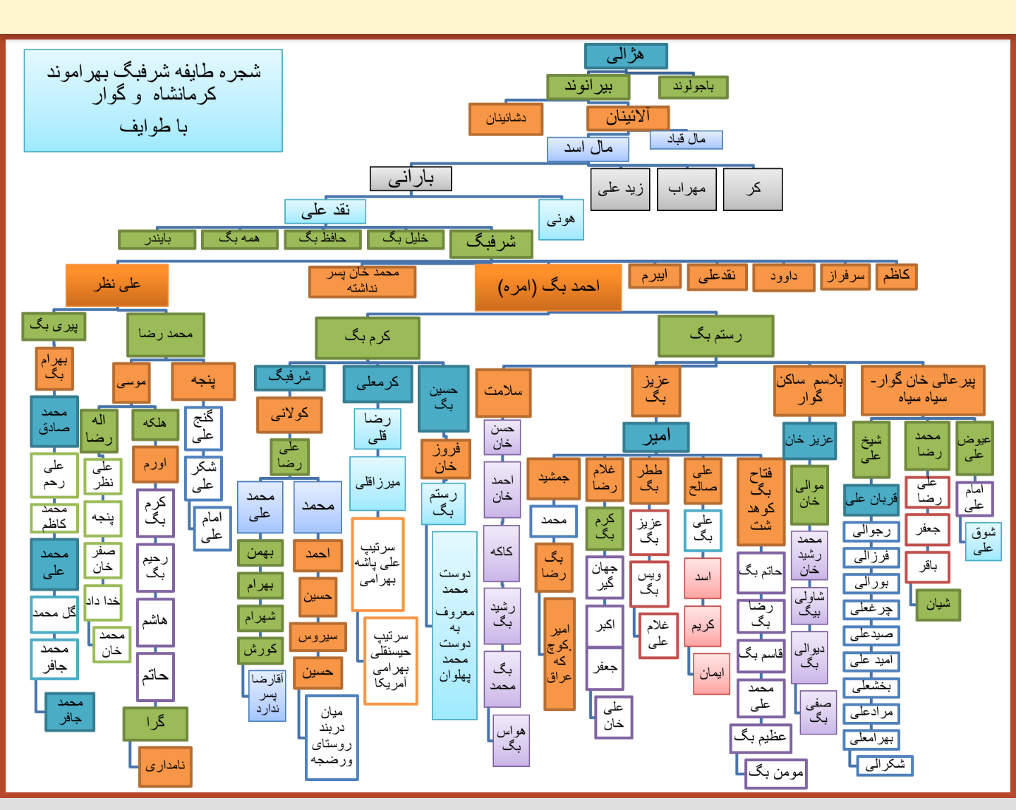 شجره نامه شرفبگ 