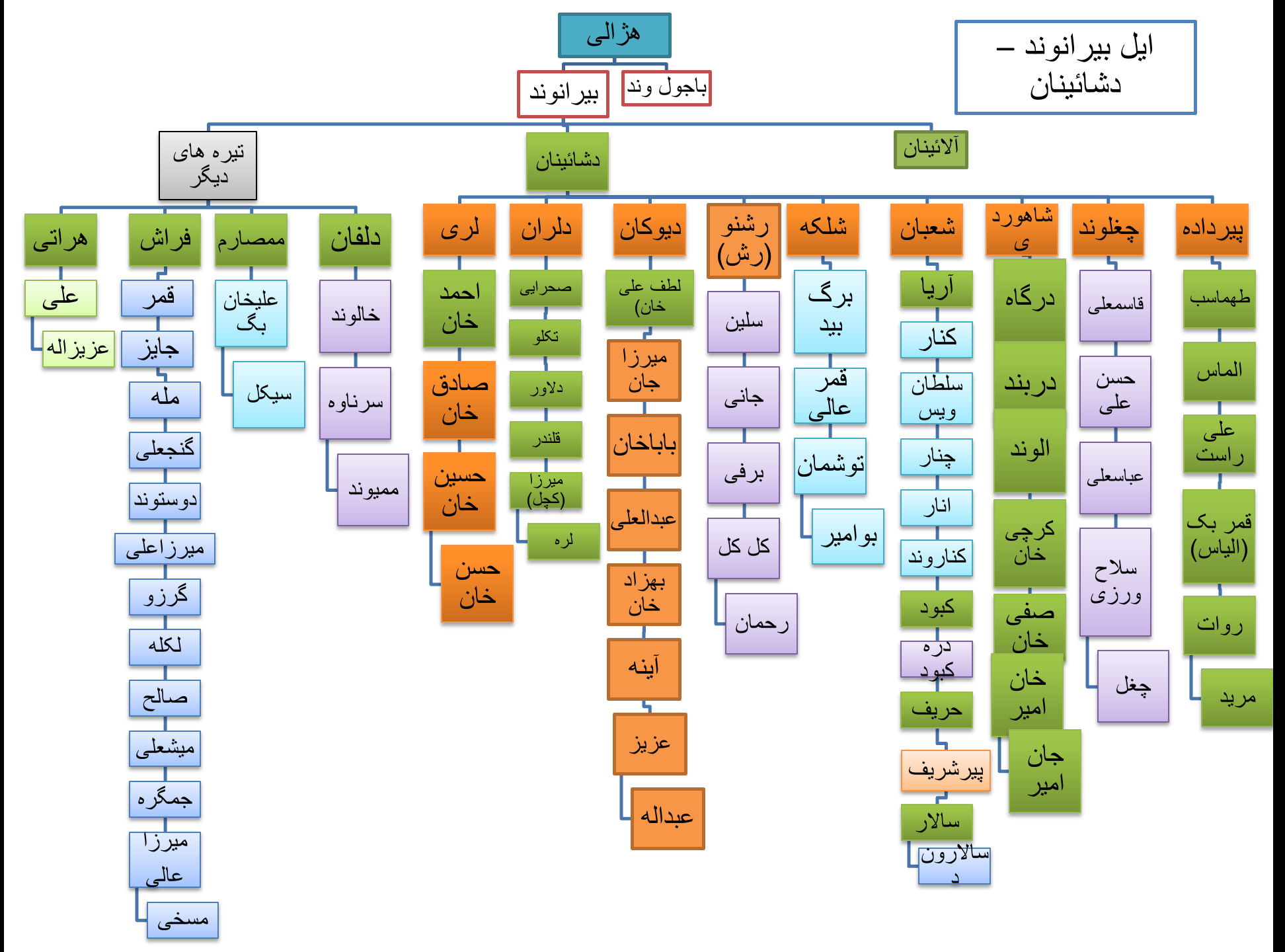 شجره نامه 