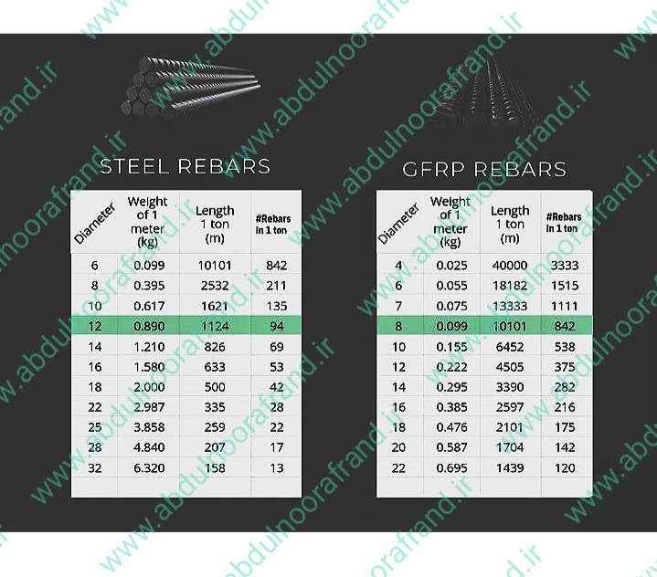 میلگرد کامپوزیتی gfrp